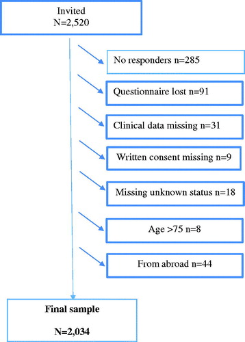 Figure 2. Flowchart of the study sample and participation.