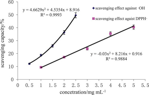 Figure 3. Free radical scavenging activity of oats globulin hydrolysates.Figura 3. Actividad de eliminación de radicales libres de hidrolizados de globulina de avena