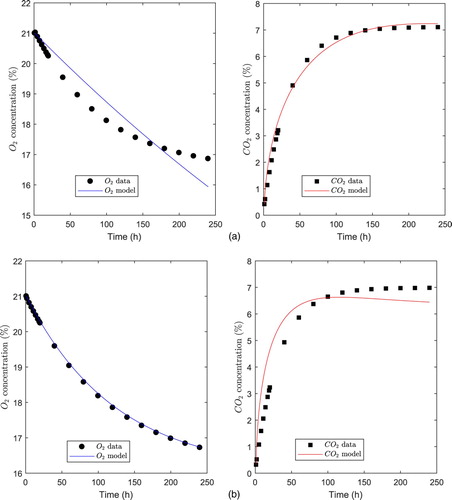 Figure 6. Fitted curves for the MMC model. (a) Film PSF530. (b) Film PPCX.