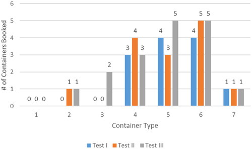 Figure 2. Comparison of the total number of containers booked in poor, fair and good economic conditions.