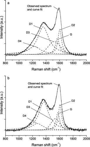 FIG. 5 Exemplary Raman spectra (λ0 = 514 nm) of soot or humic-like substances in air particulate matter collected in May 2003 on ELPI stages 10 (a, humic-like) and 4 (b, soot-like) with five band fits.