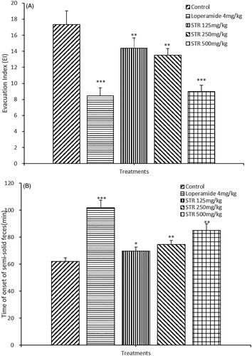 Figure 2. Effect of STR on castor oil-induced diarrhea in mice. A. Evacuation Index (EI), B. Time of onset of semi-solid feces (min). *p < 0.05, **p < 0.01, ***p < 0.001, n = 10, compared with the negative control group; volumes presented as the mean ± SEM.
