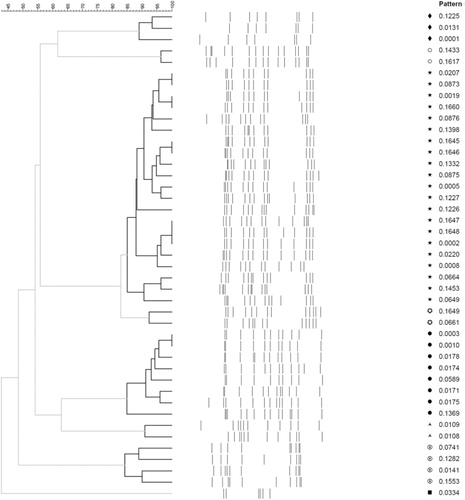Fig. 1 Dendrogram of clustering analysis of the IS6110 RFLP patterns of the strains in this study. Dendrogram nodes and associated sub-branches that fit the cluster definition (≥85% pattern similarity) are highlighted in bold. The NWT clusters are represented as follows: • NWT1; *NWT2; ♦ NWT3; [odot] NWT4; ▪ NWT5; ▴ NWT6; NWT7; NWT8.