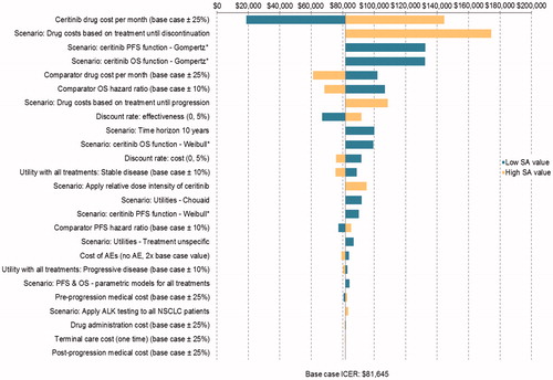 Figure 4. DSA results for ceritinib vs platinum doublet with maintenance. * In this scenario analysis, PFS and OS survival curves for platinum doublet were modeled based on the HRs vs ceritinib, as in the base case.