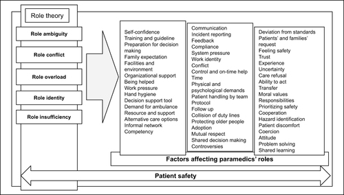 Figure 2 Factors influencing the roles of paramedics in patient safety in relation to the domains of the role theory.