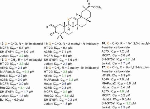 Figure 2. Structures and cytotoxic effects of ring A modified derivatives 12–17.