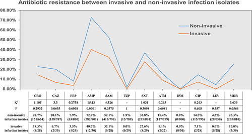Figure 6 Analysis of antibiotic resistance in invasive and non-invasive infection isolates.