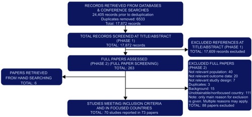 Figure 1 PRISMA flow chart detailing literature searches and inclusion screening.