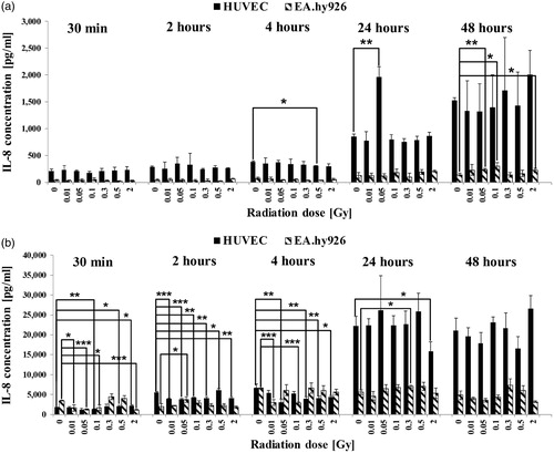 Figure 1. Released levels of the interleukin-8 (IL-8) in supernatant without TNF-α induction (a) and with TNF-α induction (b). The cytokine concentration was determined by multiplex assay at five time points after irradiation with low doses of X-rays. Changes in cytokine concentrations are presented as mean (pg/ml)±standard deviation (SD) from three independent experiments; Asterisks illustrate significance: *p < .05, **p < .01, ***p < .001.