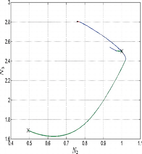 Figure 21. Phase diagra2, slice plane (N 1,N 3), case of the (long path), d = 500e threshold budget, d = 500.