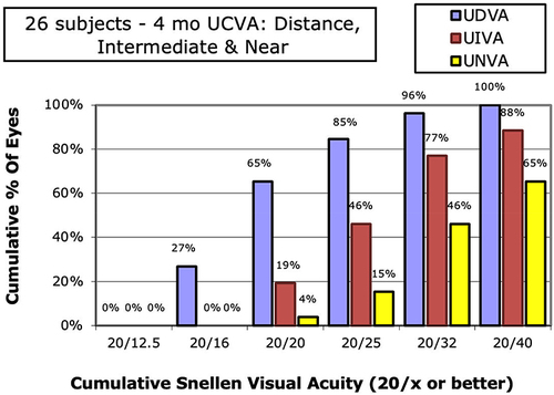 Figure 2 Uncorrected visual acuity outcomes are shown. The percentage of eyes achieving 20/× or better is shown for uncorrected distance, intermediate and near visual acuity.
