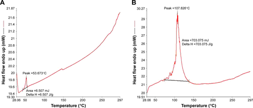 Figure S5 DSC thermograms of (A) NK and (B) optimized-formulation NKNPs.Abbreviations: DSC, differential scanning calorimetry; NK, nattokinase; NKNPs, NK–poly(lactic-co-glycolic acid) nanoparticles.