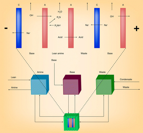 Figure 4.  The ElectroSep™ electrodialysis process.A: Anode; C: Cathode.Reproduced with permission from Citation[32] ElectroSep™ and Gas Processors Association.