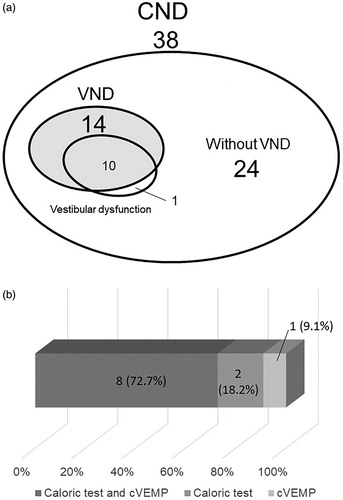 Figure 2. The frequencies of VND and vestibular dysfunction in CND cases. Fourteen of 38 CND patients (36.8%) had VND, and eleven of 38 cases (28.9%) had vestibular dysfunction on either caloric testing, cVEMP or both (a). The eight of 11 patients (73%) with vestibular dysfunction showed a pathological response on both caloric testing and cVEMP (b). Caloric test and cVEMP: vestibular dysfunction on both. Caloric test: Vestibular dysfunction on caloric testing only. cVEMP: Vestibular dysfunction on cVEMP only.