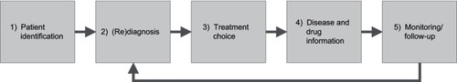 Figure 1 The five stages of the patient–physician partnership.Note: Reproduced from Groenewegen A, Tofighy A, Ryvlin P, Steinhoff BJ, Dedeken P. Measures for improving treatment outcomes for patients with epilepsy – results from a large multinational patient-physician survey. Epilepsy Behav. 2014;34:58–67. Creative Commons license and disclaimer available from: http://creativecommons.org/licenses/by/3.0/legalcode.Citation4