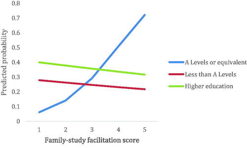 Figure 4. Predicted probability of strongly agreeing with the educational experience satisfaction statement family-study facilitation score and highest educational qualification at registration with The Open University.