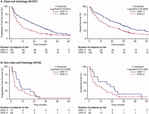 Figure 2. Progression-free survival and overall survival for patients with clear cell RCC and non-clear cell RCC histology, by PD-L1 CPS expression.