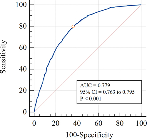 Figure 3 The receiver-operating characteristic curve for the risk prediction model of nonalcoholic fatty liver disease.