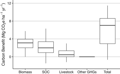 Figure 2. Summary of carbon benefits aggregated over all study sites (n = 28). Positive carbon benefits indicate a net reduction in greenhouse-gas emissions. Black dots indicate median values, and boxes show interquartile range. Outliers not shown.Note: SOC, soil organic carbon; GHG, greenhouse gas.