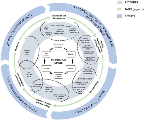 Figure 1. Co-creation stages, activities, tasks of actors and likely results within the POS development process (adapted after Goličnik Marušić and Šuklje Erjavec (Citationin press) and Šuklje Erjavec and Ruchinskaya (Citation2019))