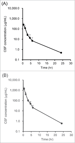 Figure 2. Concentration–time profiles of (A) IgG and (B) inulin in CSF after ICV administration. IgG and inulin were co-administered into the rat's lateral ventricle, and CSF was collected from the cisterna magna time-sequentially. The concentrations of IgG and inulin were measured by ligand binding assay using Gyrolab and ELISA, respectively. Each point with a vertical bar represents mean ± SD (n = 3)