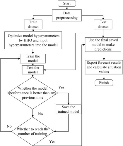 Figure 7. The flow chart of the network security situation assessment model.