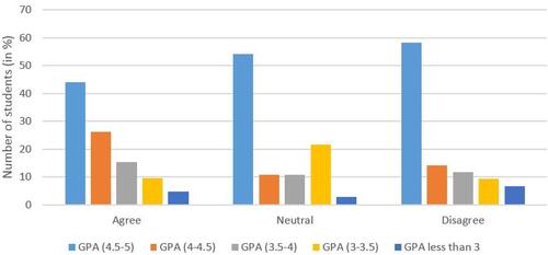 Figure 4 Students’ perception regarding their participation as active learners with responsibility for their own learning in relation to their GPA.