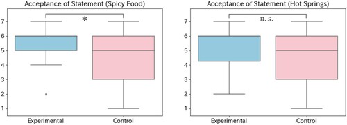 Figure 5. Comparison of acceptance scores of robot's statements across the conditions (∗p<.05).