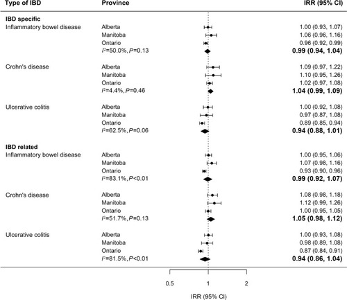 Figure 1 Association between rural and urban (reference) residences and IBD-specific and IBD-related outpatient visit rates (multivariable Poisson regression models).