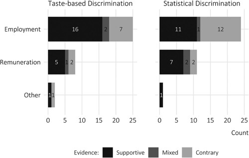 Figure 3. Heterogeneity of the empirical evidence of ethnic taste-based and statistical labour market discrimination by labour market outcome.Notes: The statistics in this graph represent the direction and statistical significance of the empirical evidence in the set of studies included in this review and thus indicate possible trends in the labour market discrimination literature. Because these statistics rely on the vote-counting approach, however, their relative weight cannot be interpreted.