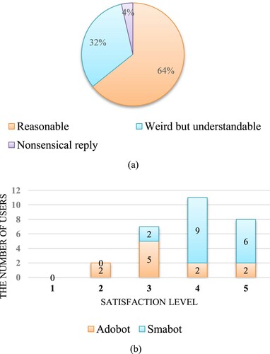 Figure 4. Charts of user’s assessment of the dialogue quality and of user satisfaction. (a) The dialogue quality from 28 users (b) The satisfaction from 28 users.