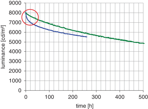 Figure 11. Lifetimes for the emitter concentrations of 3% (green) and 10% (blue).