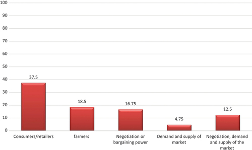 Figure 4. Price determination of major cash crops by percentage.