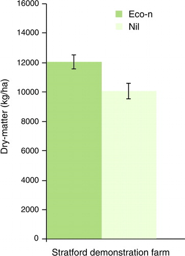 Figure 2  Stratford Demonstration Farm (May 10–January 11) 16 half-paddock trials shows a 26% increase (P <0.001) (Carey et al. Citation2012).