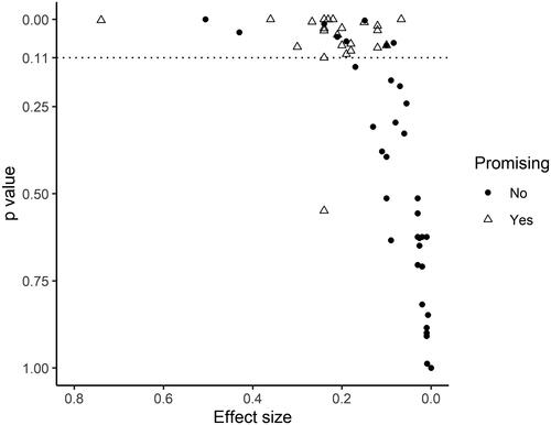 Figure 4. Scatterplot of EEF first-stage trials. Notes: Vertical axis shows the lowest p value in each EEF trial and horizontal axis shows the effect size associated with that p value. Number of trials = 59. Triangles are trials of interventions deemed to have been “promising” by EEF at any point.
