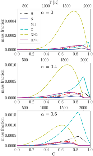 Figure 5. Selected species and radicals mass fractions in the progress variable space for the laminar flames at different α.