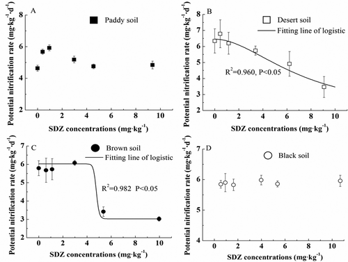Figure 3. Dose-response curves between SDZ contents and soil potential nitrification rates.