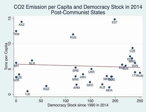 Figure 5. CO2 emission per capita and democracy in post-communist states in 2014.
