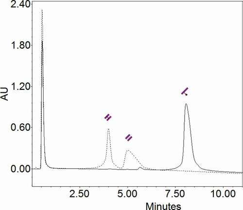 Figure 3. HIC-HPLC chromatogram. LC (dotted line) appears in two peaks, corresponding to the (un)covalently bonded LC dimers. LC-MMAE (continuous line) appears as a single peak at 8.1 minutes