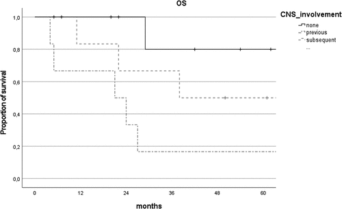Figure 1. Comparison of overall survival (OS) curves of patients with isolated primary VRL (none), concurrent/secondary VRL (previous) and primary VRL with subsequent CNS involvement (subsequent).