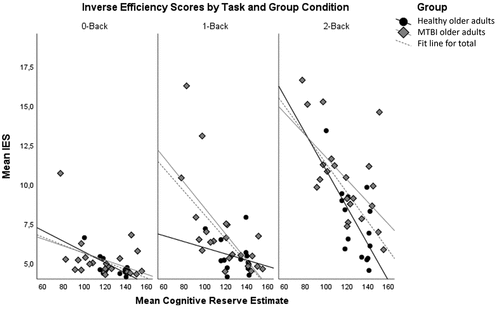 Figure 1. Relation between CRIq score and the inverse efficiency score (IES), for the different N-Back task conditions and group (black circle/black line; healthy older adults, diamond grey/grey line; older adults with mTBI, dotted line; groups combined).