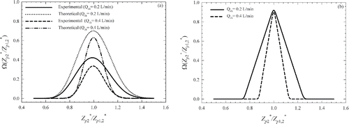 Figure 6. The transfer function of the mDMA for particles of diameter (a) 20 nm and (b) 200 nm.