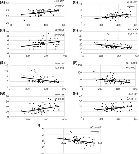 Figure 1 Associations between functional performance and ECF.