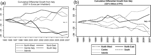 Figure 7. Cumulative differential growth from Italy.