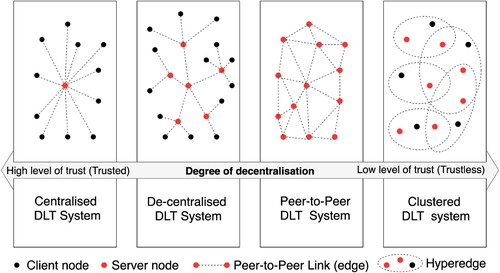 Figure 4. Network models.