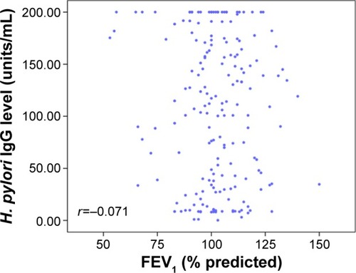 Figure 2 Correlation between Helicobacter pylo IgG titer and FEV1.