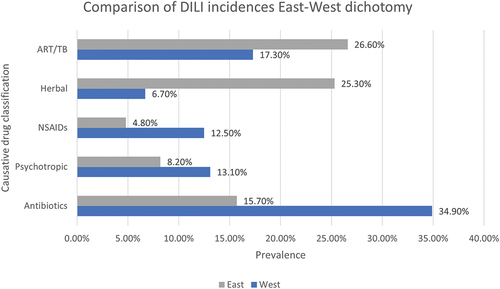 Figure 5. Causative drug classifications and their prevalence in “Eastern” locations compared to “Western” locations using meta-analysis data collected by (Low et al. Citation2020) using 28 studies focused on incidences of DILI initiated by anti-TB, anti-retroviral therapy, herbal drugs and supplements, NSAIDs, psychotropic and antibiotic drugs. In this instance, “East” includes data from Asia and Africa – frequently considered the Eastern world, while “West” includes data from Europe, United States of America, New Zealand and Australia – commonly referred to as the Western world.