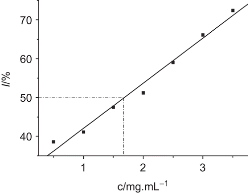 Figure 4.  Relationship between inhibition ratio (I) and c. The linear relationship between I and c was good with R of 0.9940. IC50 (1.68 mg/mL) was calculated from this linear relationship.