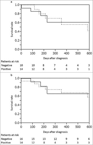 Figure 1. (a) The survival rates of the patients with bile ctDNA positive (solid line) and with bile ctDNA negative (dotted line). The survival rates were not significantly different (P = 0.90). (b) The survival rates of the patients with bile cytology class 5 positive (solid line) and negative (dotted line). The survival rates were not significantly different (P = 0.80).