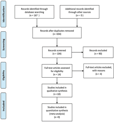 Figure 1. (PRISMA) flow chart representing the search and selection process.